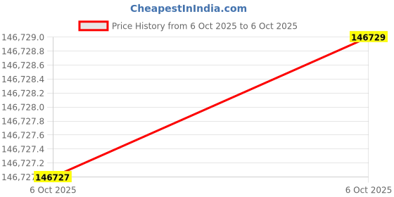 moglix.com Glassco 240V 1500rpm Digital Overhead Stirrer with Wi-Fi, 6050T.DNEU.01 (Pack of 2) glassco Price History Graph from 6 Oct 2025 to 6 Oct 2025