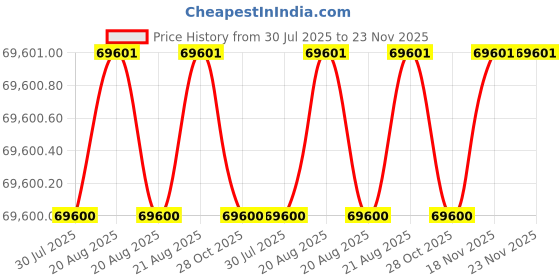 moglix.com Glassco 240V 1500rpm Digital Overhead Stirrer Without Wi-Fi, 6050.DNEU.01 glassco Price History Graph from 30 Jul 2025 to 22 Nov 2025