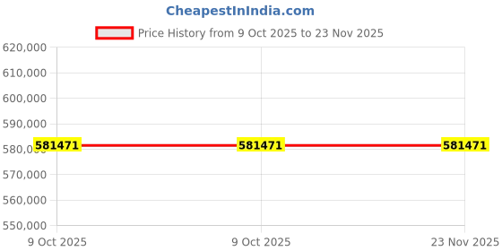 moglix.com Glassco 240V 1500rpm Digital Overhead Stirrer Without Wi-Fi, 6050.DNEU.01 (Pack of 5) glassco Price History Graph from 9 Oct 2025 to 23 Nov 2025