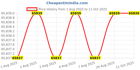 moglix.com Glassco 240V 3000rpm Digital Overhead Stirrer with Wi-Fi, 6100T.DNEU.01 glassco Price History Graph from 1 Aug 2025 to 11 Oct 2025
