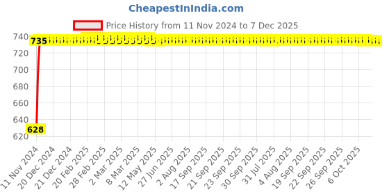 moglix.com Glassco 24/29 Boro 3.3 Glass &a; PTFE Socket Adapter with Stopcock, 035.212.03 glassco Price History Graph from 11 Nov 2024 to 7 Dec 2025