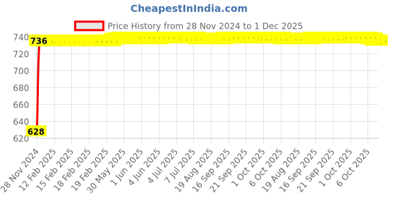 moglix.com Glassco 24/29 Boro 3.3 Glass &a; PTFE T-Shape Cone Adapter with Stopcock, 046.212.03 glassco Price History Graph from 28 Nov 2024 to 30 Nov 2025
