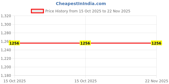 moglix.com Glassco 24/29 Boro 3.3 Glass &a; PTFE T-Shape Cone Adapter with Stopcock, 046.212.03 (Pack of 2) glassco Price History Graph from 15 Oct 2025 to 22 Nov 2025