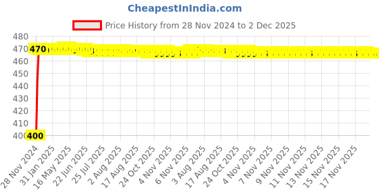 moglix.com Glassco 24/29 Boro 3.3 Glass Multiple Adapter, 016.203.01B glassco Price History Graph from 28 Nov 2024 to 2 Dec 2025