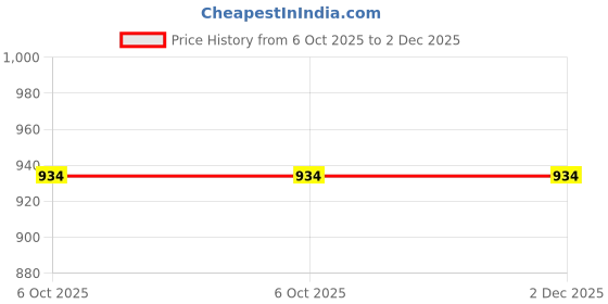 moglix.com Glassco 24/29 Boro 3.3 Glass Plain Bend Receiver Adapter Without Vent, 025.202.03 (Pack of 2) glassco Price History Graph from 6 Oct 2025 to 2 Dec 2025