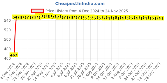 moglix.com Glassco 24/29 Boro 3.3 Glass Receiver Bend Adapter with Vent, 021.202.04 glassco Price History Graph from 4 Dec 2024 to 23 Nov 2025