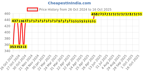 moglix.com Glassco 24/29 Boro 3.3 Glass Recovery Bend Adapter with Sloping End, 026.202.07 glassco Price History Graph from 26 Oct 2024 to 15 Oct 2025