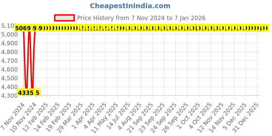 moglix.com Glassco 24/29 Boro 3.3 Glass Reduction Adapter, 013.202.02 (Pack of 10) glassco Price History Graph from 7 Nov 2024 to 4 Jan 2026
