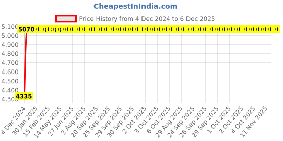 moglix.com Glassco 24/29 Boro 3.3 Glass Reduction Adapter, 013.202.04 (Pack of 10) glassco Price History Graph from 4 Dec 2024 to 6 Dec 2025