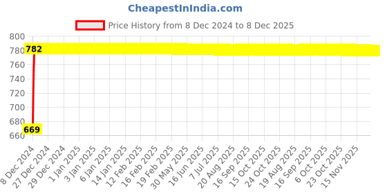 moglix.com Glassco 24/29 Boro 3.3 Glass Side Socket Receiver Adapter, 023.202.04 glassco Price History Graph from 8 Dec 2024 to 8 Dec 2025
