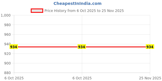 moglix.com Glassco 24/29 Boro 3.3 Glass Socket to Cone Adapter, 039.202.08 (Pack of 2) glassco Price History Graph from 6 Oct 2025 to 24 Nov 2025
