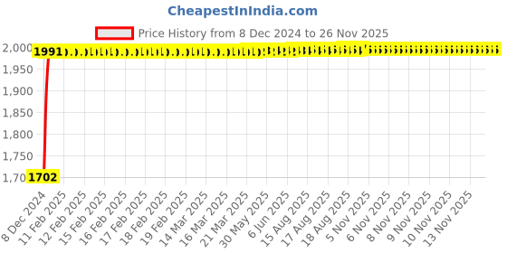 moglix.com Glassco 24/29 Boro 3.3 Glass Unprinted Cone with Drip Tip, 003.202.06 (Pack of 10) glassco Price History Graph from 8 Dec 2024 to 25 Nov 2025