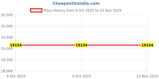 moglix.com Glassco 24/29 Boro 3.3 Glass Unprinted Cone with Drip Tip, 003.202.06 (Pack of 5) glassco Price History Graph from 9 Oct 2025 to 23 Nov 2025