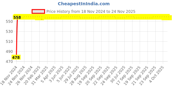 moglix.com Glassco 24/29 Boro 3.3 Glass Vertical Recovery Bend Adapter, 027.202.03 glassco Price History Graph from 18 Nov 2024 to 24 Nov 2025