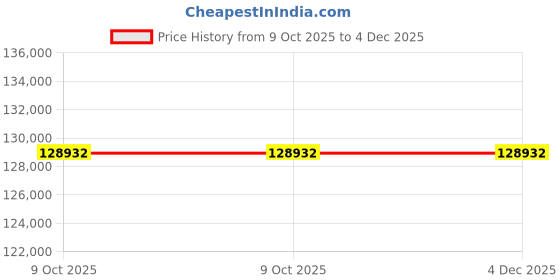 moglix.com Glassco 24/29 Glass Stopper with Solid Penny Head, 012.512.04 (Pack of 5) glassco Price History Graph from 9 Oct 2025 to 4 Dec 2025