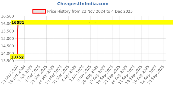 moglix.com Glassco 24/29 Glass Stopper with Solid Penny Head, 012.513.05A (Pack of 50) glassco Price History Graph from 23 Nov 2024 to 4 Dec 2025