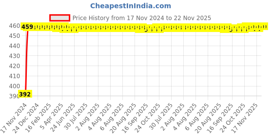 moglix.com Glassco 24/40 Boro 3.3 Glass Adapter with Cone Screw Thread, 056.470.03A glassco Price History Graph from 17 Nov 2024 to 22 Nov 2025