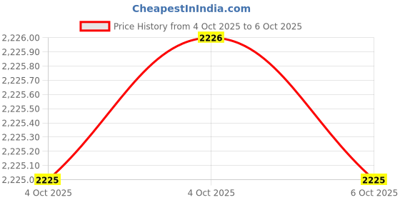 moglix.com Glassco 24/40 Boro 3.3 Glass Distilling Receiver Adapter Without Hose Connection, 024.470.02 (Pack of 2) glassco Price History Graph from 4 Oct 2025 to 6 Oct 2025