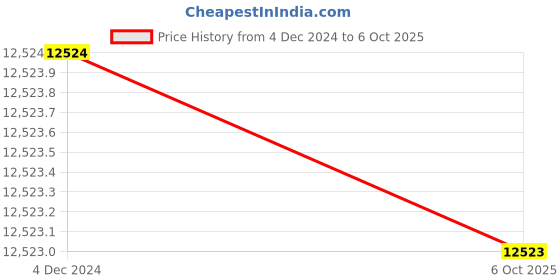 moglix.com Glassco 24/40 Boro 3.3 Glass Distilling Receiver Adapter Without Hose Connection, 024.470.02 (Pack of 5) glassco Price History Graph from 4 Dec 2024 to 6 Oct 2025
