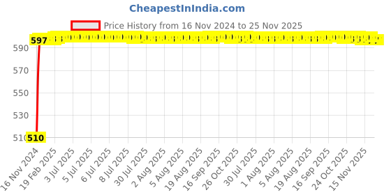 moglix.com Glassco 24/40 Boro 3.3 Glass Multiple Adapter, 015.470.04 glassco Price History Graph from 16 Nov 2024 to 24 Nov 2025