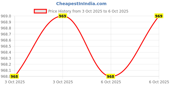 moglix.com Glassco 24/40 Boro 3.3 Glass Plain Bend Receiver Adapter Without Vent, 025.470.06 (Pack of 2) glassco Price History Graph from 3 Oct 2025 to 6 Oct 2025