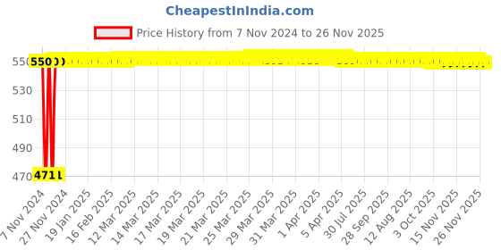 moglix.com Glassco 24/40 Boro 3.3 Glass Reduction Adapter, 013.470.04 glassco Price History Graph from 7 Nov 2024 to 26 Nov 2025