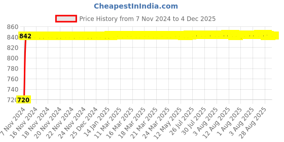 moglix.com Glassco 24/40 Boro 3.3 Glass Still Head Plain Adapter, 028.470.03 glassco Price History Graph from 7 Nov 2024 to 4 Dec 2025