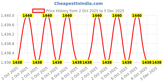 moglix.com Glassco 24/40 Boro 3.3 Glass Still Head Plain Adapter, 028.470.03 (Pack of 2) glassco Price History Graph from 2 Oct 2025 to 5 Dec 2025