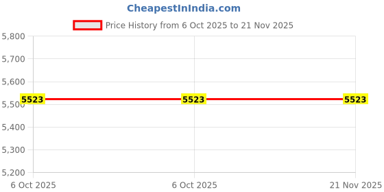 moglix.com Glassco 24/40 Recovery Bend Adapter with Sloping End, 043.470.03 (Pack of 5) glassco Price History Graph from 6 Oct 2025 to 21 Nov 2025