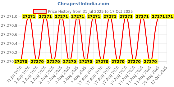 moglix.com Glassco 2.5 lph Black Water Distillation, GLSD-25-QCC glassco Price History Graph from 31 Jul 2025 to 16 Oct 2025