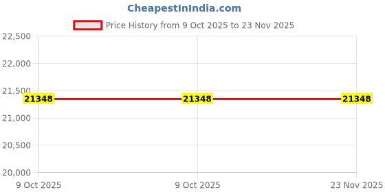 moglix.com Glassco 25 No Rubber Neoprene Cork, 420.303.14 (Pack of 2) glassco Price History Graph from 9 Oct 2025 to 23 Nov 2025