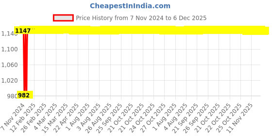 moglix.com Glassco 25 Turnover Flange Septa Adapter, 405.600.04 (Pack of 10) glassco Price History Graph from 7 Nov 2024 to 6 Dec 2025