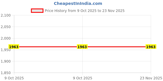 moglix.com Glassco 25 Turnover Flange Septa Adapter, 405.600.04 (Pack of 2) glassco Price History Graph from 9 Oct 2025 to 22 Nov 2025