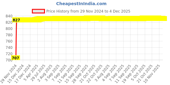 moglix.com Glassco 25 Turnover Flange Septa Adapter, 410.600.04 (Pack of 10) glassco Price History Graph from 29 Nov 2024 to 4 Dec 2025