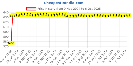 moglix.com Glassco 250ml 140mm Glass Boro 3.3 Round Bottom Flask with Three Parallel Neck, 061.202.01 glassco Price History Graph from 9 Nov 2024 to 6 Oct 2025