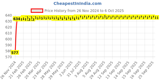 moglix.com Glassco 250ml 140mm Glass Boro 3.3 Round Bottom Flask with Three Parallel Neck, 061.202.01A glassco Price History Graph from 26 Nov 2024 to 6 Oct 2025