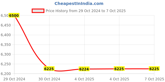 moglix.com Glassco 250ml 140mm Glass Boro 3.3 Round Bottom Flask with Three Parallel Neck, 061.202.01A (Pack of 5) glassco Price History Graph from 29 Oct 2024 to 7 Oct 2025