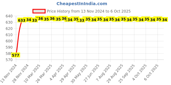 moglix.com Glassco 250ml 140mm Glass Boro 3.3 Round Bottom Flask with Three Parallel Neck, 061.202.02A glassco Price History Graph from 13 Nov 2024 to 6 Oct 2025