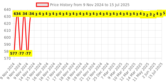 moglix.com Glassco 250ml 14/23 Glass Boro 3.3 Round Bottom Flask with Three Angular Neck, 060.202.04A glassco Price History Graph from 9 Nov 2024 to 15 Jul 2025