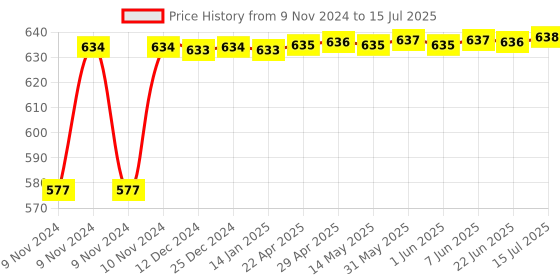 moglix.com Glassco 250ml 14/23 Glass Boro 3.3 Round Bottom Flask with Three Angular Neck, 060.202.05 glassco Price History Graph from 9 Nov 2024 to 15 Jul 2025