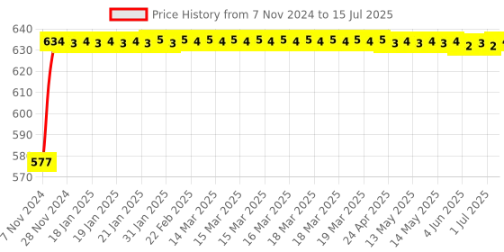moglix.com Glassco 250ml 14/23 Glass Boro 3.3 Round Bottom Flask with Three Angular Neck, 060.202.07 glassco Price History Graph from 7 Nov 2024 to 15 Jul 2025