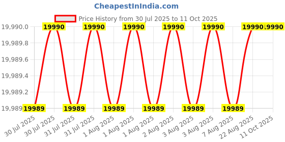 moglix.com Glassco 250ml 150W Heating Mantle Combined Unit, 2000.DNEU.02 glassco Price History Graph from 30 Jul 2025 to 11 Oct 2025