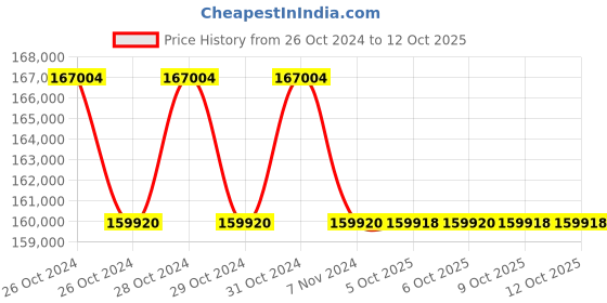 moglix.com Glassco 250ml 150W Heating Mantle Combined Unit, 2000.DNEU.02 (Pack of 5) glassco Price History Graph from 26 Oct 2024 to 12 Oct 2025