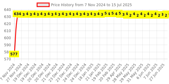 moglix.com Glassco 250ml 19/26 Glass Boro 3.3 Round Bottom Flask with Three Angular Neck, 060.202.04 glassco Price History Graph from 7 Nov 2024 to 15 Jul 2025