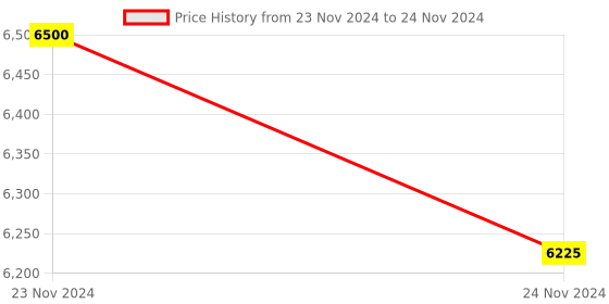 moglix.com Glassco 250ml 19/26 Glass Boro 3.3 Round Bottom Flask with Three Angular Neck, 060.202.04 (Pack of 5) glassco Price History Graph from 23 Nov 2024 to 24 Nov 2024