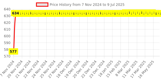 moglix.com Glassco 250ml 19/26 Glass Boro 3.3 Round Bottom Flask with Three Angular Neck, 060.202.06 glassco Price History Graph from 7 Nov 2024 to 9 Jul 2025
