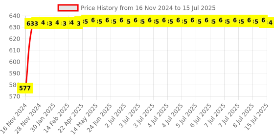moglix.com Glassco 250ml 19/26 Glass Boro 3.3 Round Bottom Flask with Three Angular Neck, 060.202.08 glassco Price History Graph from 16 Nov 2024 to 15 Jul 2025