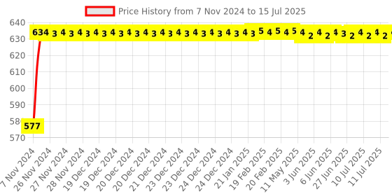 moglix.com Glassco 250ml 29/32 Glass Boro 3.3 Round Bottom Flask with Three Angular Neck, 060.202.08A glassco Price History Graph from 7 Nov 2024 to 15 Jul 2025