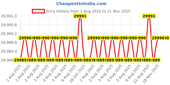 moglix.com Glassco 250ml 950W Heating Mantle Combined Unit, 2000.DNEU.05 glassco Price History Graph from 1 Aug 2025 to 20 Nov 2025