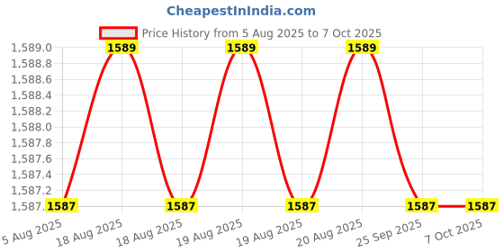 moglix.com Glassco 250ml A Class Amber Glass Volumetric Flask, QRL.134.236.08A glassco Price History Graph from 5 Aug 2025 to 6 Oct 2025